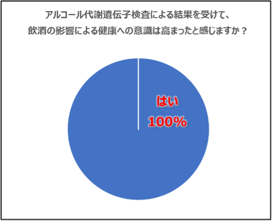 「健康意識が高まった」100%、「お酒の場での振る舞いが変わりそう」約80%～TOPPAN中部事業部新入社員　アルコール代謝遺伝子検査、アンケート実施～