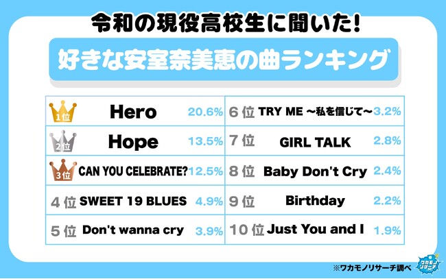 令和の現役高校生の半数以上 安室奈美恵さんの曲を聞いていることが判明！ ランキング１位にはあの名曲が！？