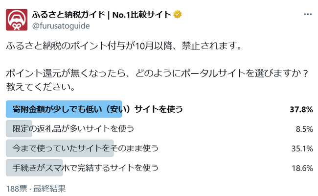 ふるさと納税のポイント還元が無くなったら、どのようにポータルサイトを選ぶ？アンケート調査の結果を公開