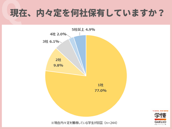 ８月下旬～９月初め時点で、５人に１人以上が複数社の内々定を保有。「まだ迷っている」「各社の内定者懇親会に参加してから判断したい」の声