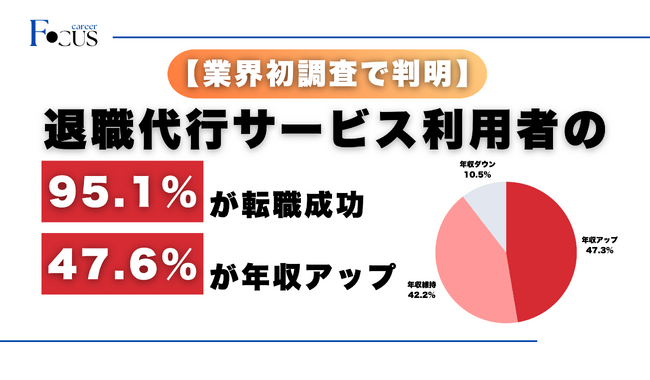 【業界初調査】退職代行利用者の95%が転職成功、47%が年収アップ