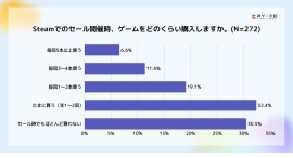 Lighthouse Studio、Steamユーザーの購買行動および積みゲー実態に関する調査を実施