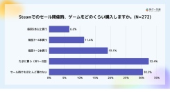 Lighthouse Studio、Steamユーザーの購買行動および積みゲー実態に関する調査を実施