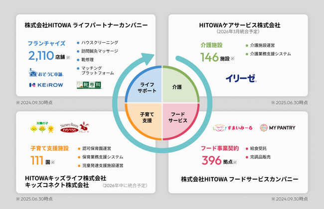 株式会社HITOWA 社名変更および組織再編に関するお知らせ