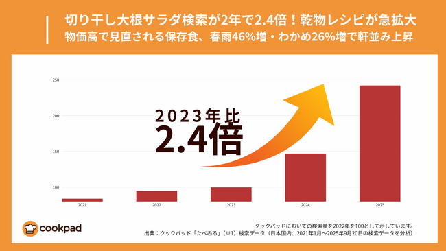 物価高で乾物回帰、切り干し大根サラダ検索3倍・春雨46%増|クックパッド