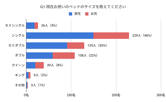 【アンケート調査】みんなはどう選んでる?夫婦のベッド購入白書