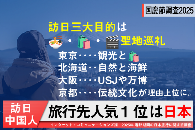 ＜中国インバウンドの最新動向＞インタセクト、10月1日から始まる「国慶節」の大型連休を前に「2025年 国慶節期間の日本旅行に関する調査」の結果を発表