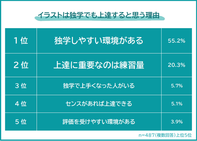 【イラストは独学でも上達する？】経験者509人アンケート調査