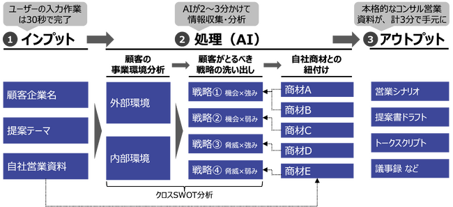 金融・IT・人材・商社向け「コンサルティング営業AIエージェント」の提供開始