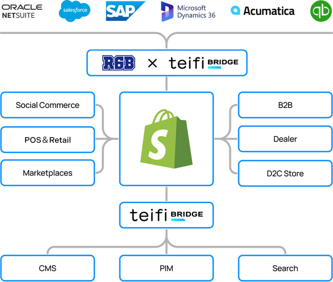 B2Bの課題を解決する最新Shopifyソリューション ― R6BとTeifi Digitalが『Teifi Bridge』を共同発表 ―