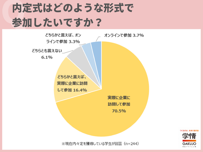 ９割近い学生が、内定式は「実際に企業に訪問して参加したい」「一緒に働く人たちの雰囲気を知りたい」「同期や役員などと顔合わせしたい」の声