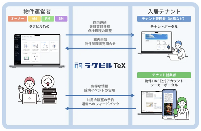 ビル管理DXツールのラクビルTeX、横浜市西区の大規模オフィスビルで導入開始