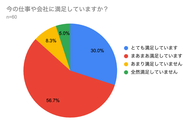TCJグローバル調査：外国人就労者調査87％が「仕事に満足」も、3割弱がサービス残業経験　住まい探しに43％が困難、日本語学習サポート有りは25％のみ外国人材受け入れ