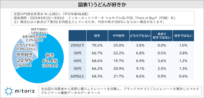 「うどん」を食べる頻度は週1以上が3割で、月1以上だと8割超えの人気！米高騰や猛暑が背景か!?2割が「最近、食べる頻度が増えた」と回答