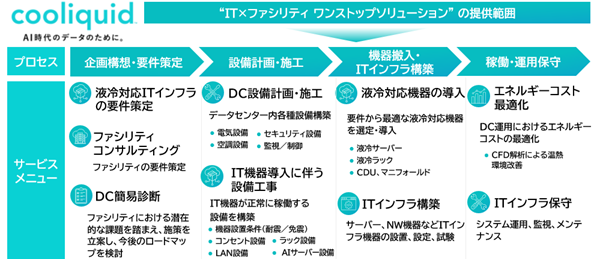 次世代データセンターの液冷ソリューション「cooliquid」の提供を開始