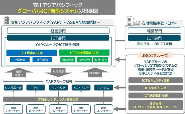 安川アジアパシフィック、ASEAN 5か国でグローバルICT統制システムを構築