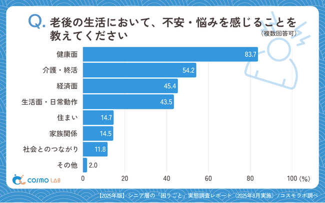 【シニアの最新調査】シニアの生活不安トップ3は「健康」「終活」「経済面」。浮き彫りになった実態を公開！