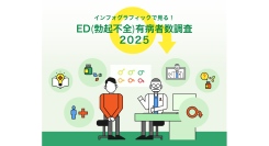 中等度以上の深刻なEDに悩む成人男性は、全国推計で約817万人。インフォグラフィックで見る！ED（勃起不全）有病者数調査2025を公開。