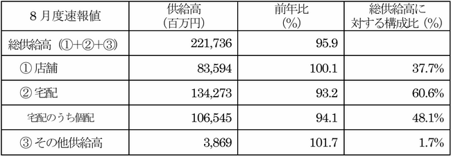 主要地域生協の8月度供給高（売上高）速報