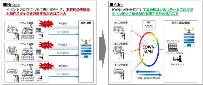 NTTドコモビジネスとTBSテレビが共同でリモートプロダクションセンターを構築