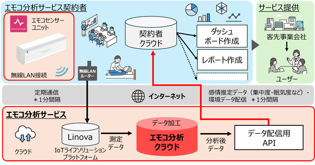 人の感情を推定して分析・データ化する「エモコ分析サービス」を提供開始