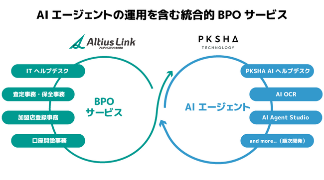 アルティウスリンクとPKSHA、バックオフィスBPO領域において、AIエージェントを活用した共同AIソリューションの提供準備を開始