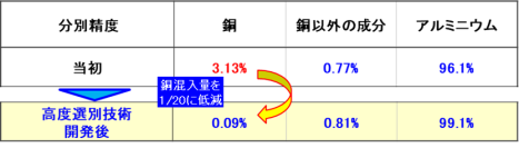【ダイキン】再生アルミを活用した熱交換器の量産化によりCO2排出量の削減を目指す