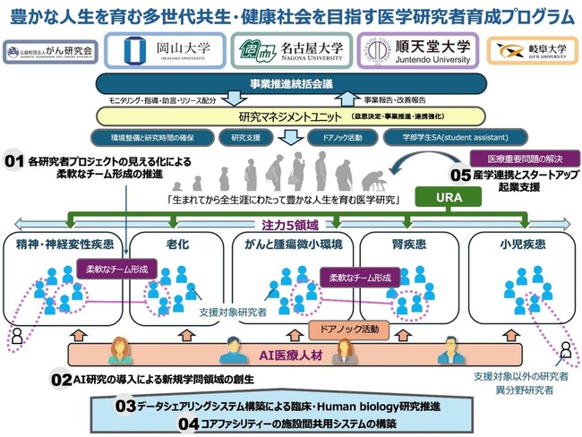 令和7年度 AMED「医学系研究支援プログラム」に採択