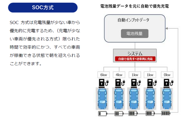 EV・PHEVデータ管理システムe-mobilogが、双日株式会社が提供する「EVオートチャージ」と連携　商用EV車両の充電最適化をサポートし 電力料金の抑制を実現