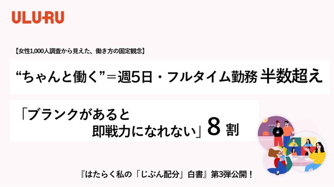 【女性1,000人調査から見えた、働き方の固定観念】うるる「じぶん配分」白書・第3 弾公開 「“ちゃんと働く”＝週5 日・フルタイム勤務」 半数超え、「ブランクがあると即戦力になれない」およそ8 割