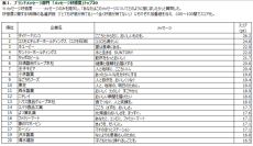 日経BPコンサルティング調べ　「企業メッセージ調査2025」報告書、9月25日発行・発売　［ブランドメッセージ部門］メッセージ好感度は、「こころとからだに、おいしいものを。」(ダイドードリンコ)が2年連続で首位　［パーパス部門］パーパス実践度は、大創産業(ダイソー)が首位。第2位にワークマン、第3位にタカラトミーが続く