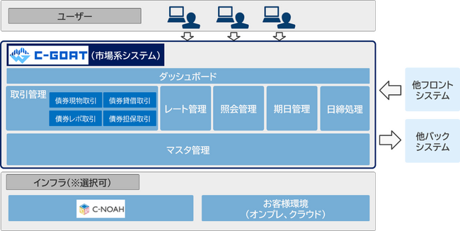 迅速な拠点展開を可能にする金融業界向け市場系システム「C-GOAT(TM)」を提供開始