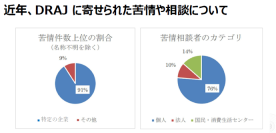 一般社団法人 日本データ復旧協会-DRAJ　2024年のデータ復旧市場規模について統計データを発表　重要なデータを消失させないために「オフラインバックアップ」を作成する習慣を　「データ復旧サービスのレスキュー商法」には十分な注意を