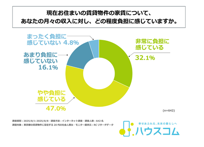 東京都の賃貸物件に居住する20代の社会人の約8割が、月収に対して、現在の家賃に負担を感じている。ハウスコム株式会社が「賃料高騰下における、東京都の20代の住まい選びに関する実態調査」を実施。