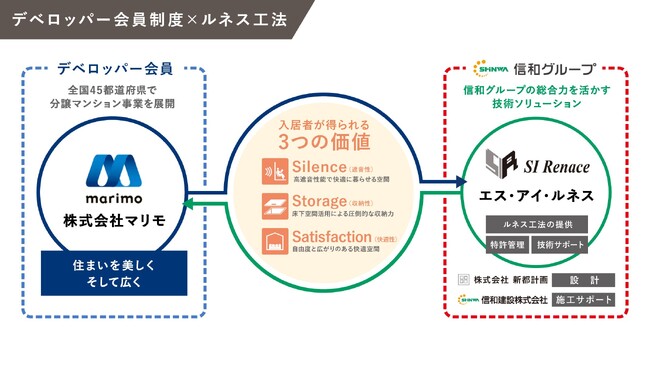 株式会社マリモ、ルネス工法の分譲デベロッパー会員に加盟！