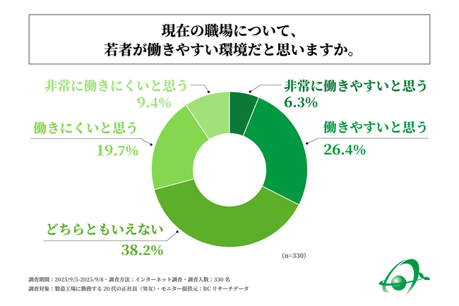 製造工場に勤務する20代の正社員のうち、現在の職場について、若者が働きやすい環境だと思う人の割合は35％未満！有限会社朝日塗工が「製造工場における若年層の職場意識に関する調査」を実施！