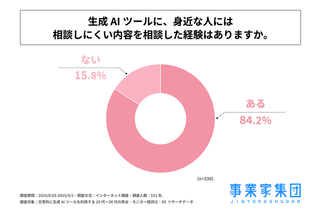 自己理解のために生成AIツールを利用する20代～30代の男女の8割強が、身近な人には相談しにくい内容を生成AIに相談した経験がある！事業家集団が生成AIツールを利用した自己理解の実態に関する調査実施！