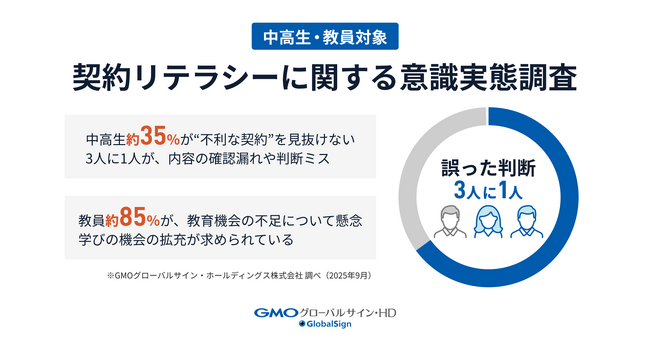 中高生の3人に1人が“自身に不利な契約”を見抜けず、契約リテラシーに関する実態調査をGMOグローバルサイン・HDが発表【GMOグローバルサイン・HD】