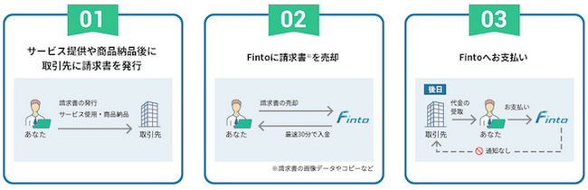 トラボックス、新サービス「Fintoファクタリング」を提供開始
