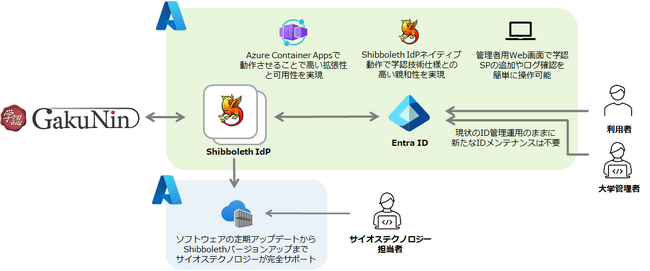 サイオステクノロジー、文教向け認証ソリューション「SIOS Shibboleth IdPサービス」を提供開始