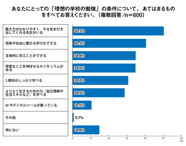 「２人に１人が居心地の良さと自分のペースを重視」Z世代の理想の学校とは？＜プレマシード＞