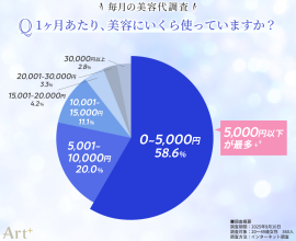 画像1(1ヶ月あたり、美容にいくら使っている?) 画像1(1ヶ月あたり、美容にいくら使っている?)