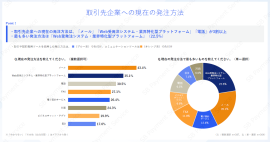 取引先企業への現在の発注方法 取引先企業への現在の発注方法