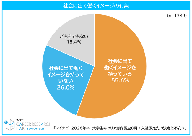 「マイナビ2026年卒大学生キャリア意向調査8月＜学生の働くイメージと不安＞」を発表