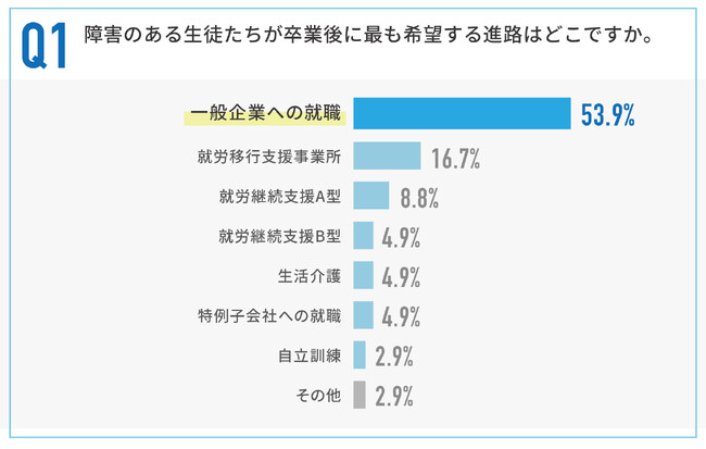 障害のある生徒の進路、7割が希望通り進めず…最多の理由は”マッチング機会の不足“（44％）、障害のある生徒の進路指導に現在携わる教員102名に調査