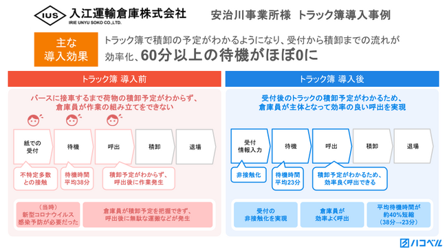 入江運輸倉庫、「トラック簿」導入で受付から積卸までの流れが効率化し、60分以上の待機がほぼ0に