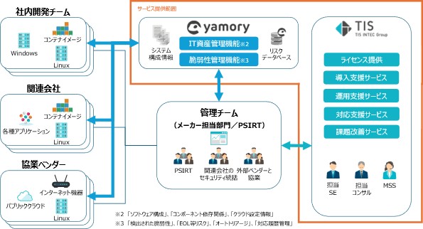 TIS、「yamory」を活用しシステムの脆弱性管理を一元化する「OSS利活用環境向け脆弱性管理サービス」を提供開始