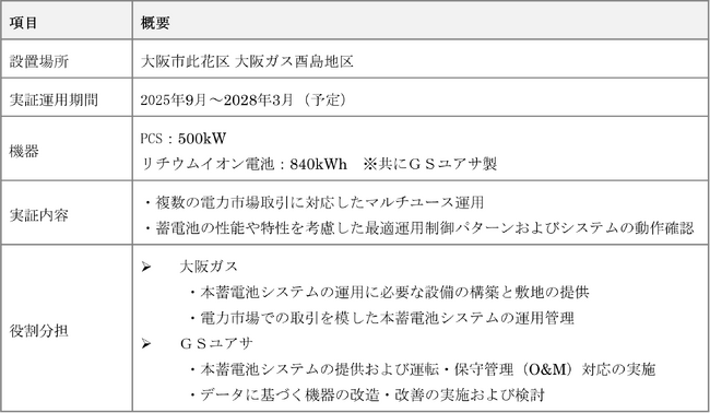 ＧＳユアサと新型PCS併設型蓄電池システムを用いた共同実証を開始