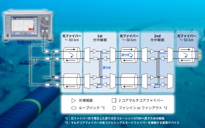 世界初、アンリツとKDDI総合研究所、マルチコア光ファイバーケーブルの遠隔診断に成功