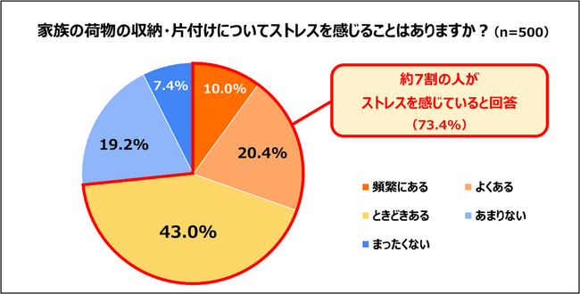 「衣替えや家族の収納・片付け事情についての調査」を実施　家族の荷物整理で7割以上がストレスを実感、負担の中心は「季節もの衣類」